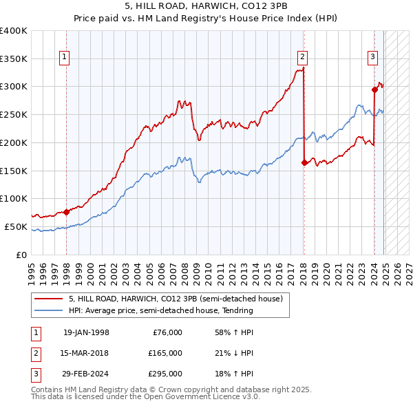 5, HILL ROAD, HARWICH, CO12 3PB: Price paid vs HM Land Registry's House Price Index