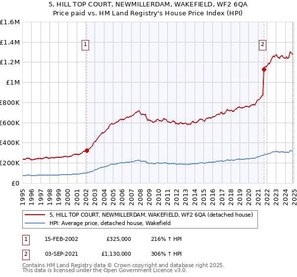 5, HILL TOP COURT, NEWMILLERDAM, WAKEFIELD, WF2 6QA: Price paid vs HM Land Registry's House Price Index