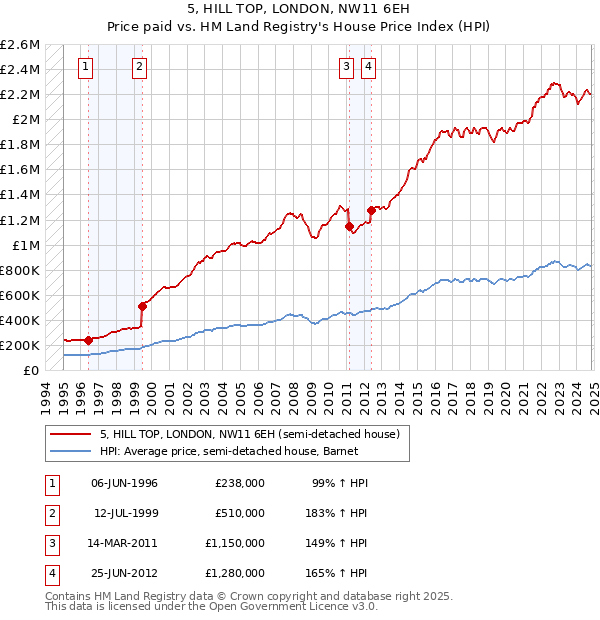 5, HILL TOP, LONDON, NW11 6EH: Price paid vs HM Land Registry's House Price Index