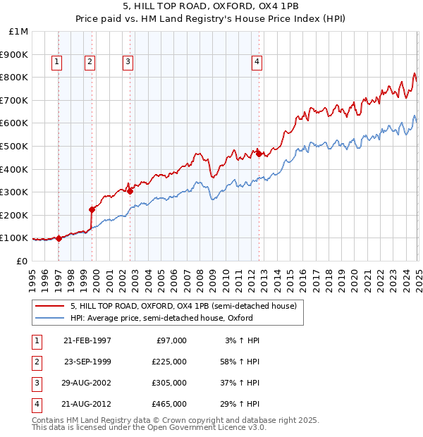 5, HILL TOP ROAD, OXFORD, OX4 1PB: Price paid vs HM Land Registry's House Price Index