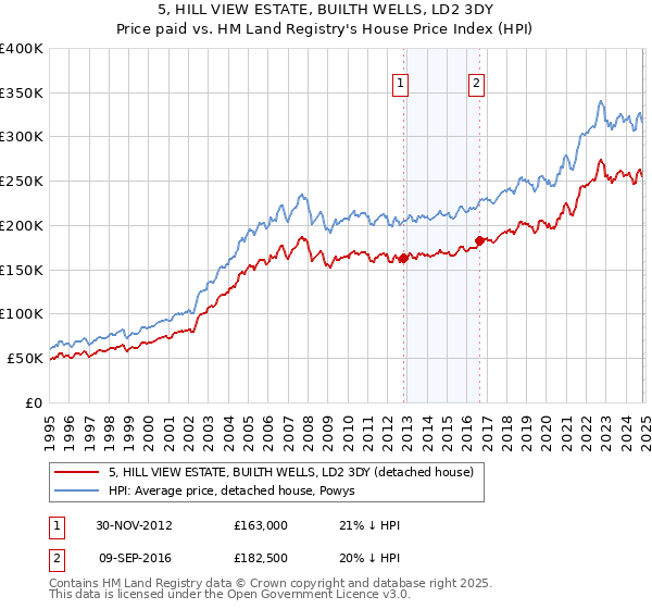 5, HILL VIEW ESTATE, BUILTH WELLS, LD2 3DY: Price paid vs HM Land Registry's House Price Index