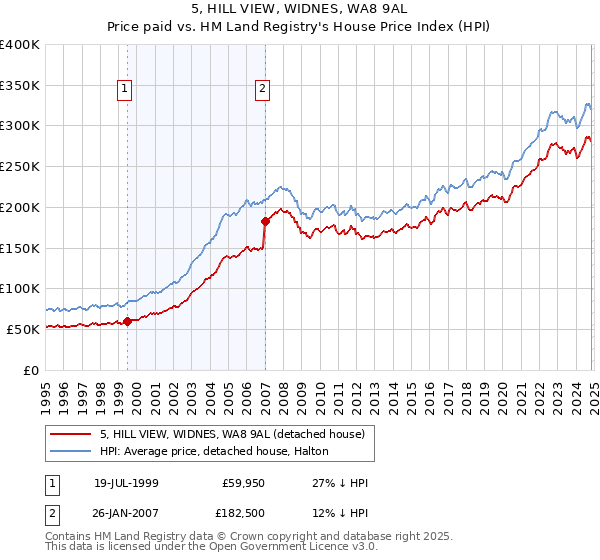 5, HILL VIEW, WIDNES, WA8 9AL: Price paid vs HM Land Registry's House Price Index