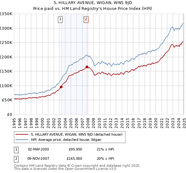 5, HILLARY AVENUE, WIGAN, WN5 9JD: Price paid vs HM Land Registry's House Price Index