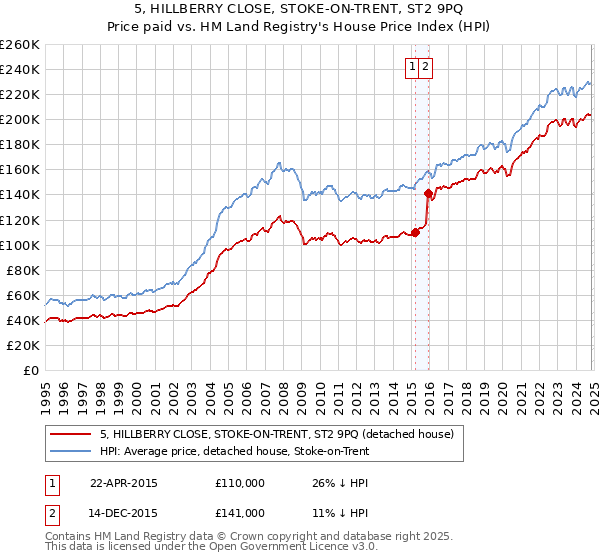 5, HILLBERRY CLOSE, STOKE-ON-TRENT, ST2 9PQ: Price paid vs HM Land Registry's House Price Index