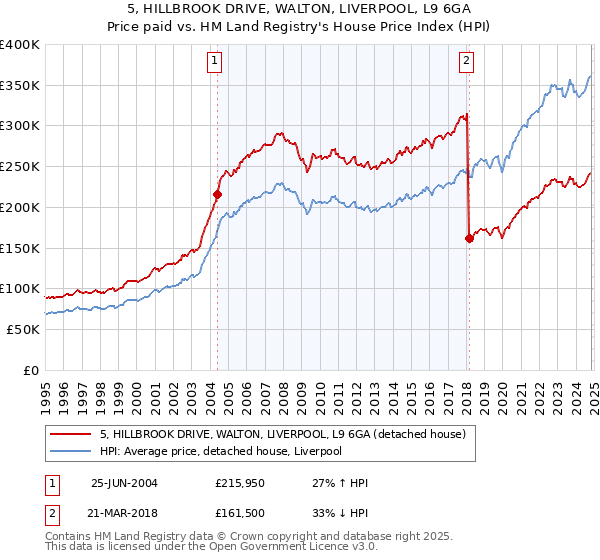 5, HILLBROOK DRIVE, WALTON, LIVERPOOL, L9 6GA: Price paid vs HM Land Registry's House Price Index