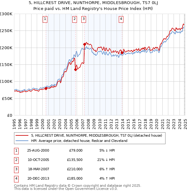 5, HILLCREST DRIVE, NUNTHORPE, MIDDLESBROUGH, TS7 0LJ: Price paid vs HM Land Registry's House Price Index