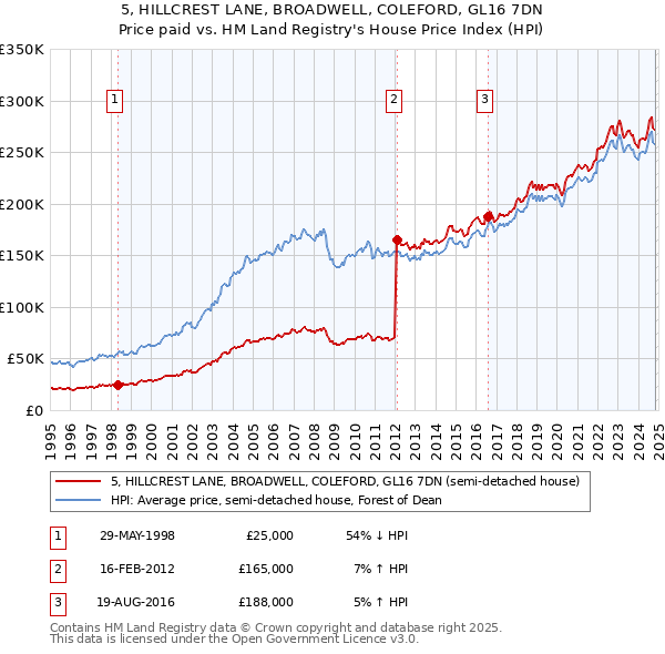 5, HILLCREST LANE, BROADWELL, COLEFORD, GL16 7DN: Price paid vs HM Land Registry's House Price Index