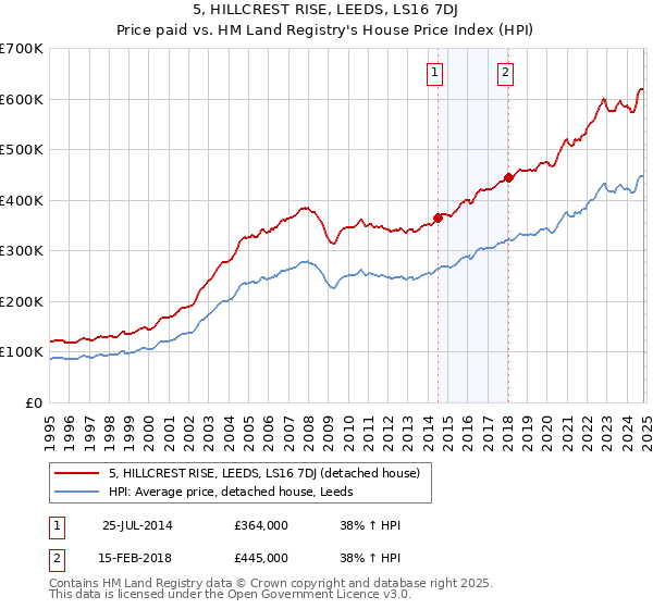 5, HILLCREST RISE, LEEDS, LS16 7DJ: Price paid vs HM Land Registry's House Price Index