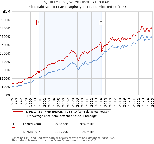 5, HILLCREST, WEYBRIDGE, KT13 8AD: Price paid vs HM Land Registry's House Price Index