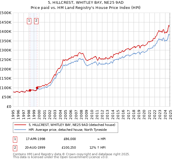 5, HILLCREST, WHITLEY BAY, NE25 9AD: Price paid vs HM Land Registry's House Price Index