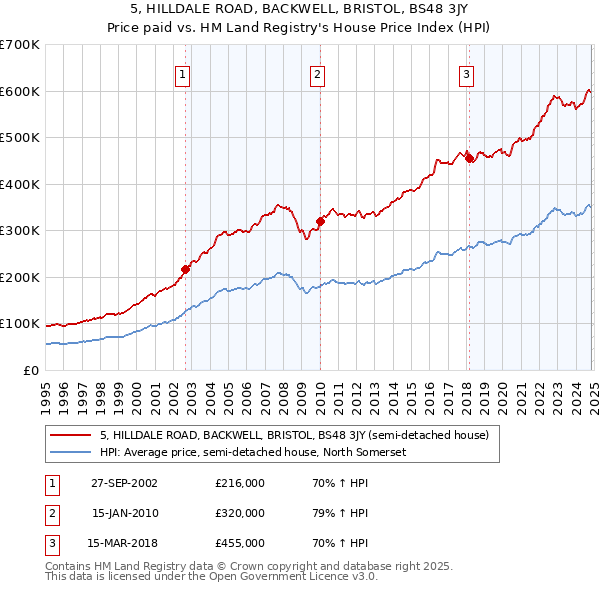 5, HILLDALE ROAD, BACKWELL, BRISTOL, BS48 3JY: Price paid vs HM Land Registry's House Price Index