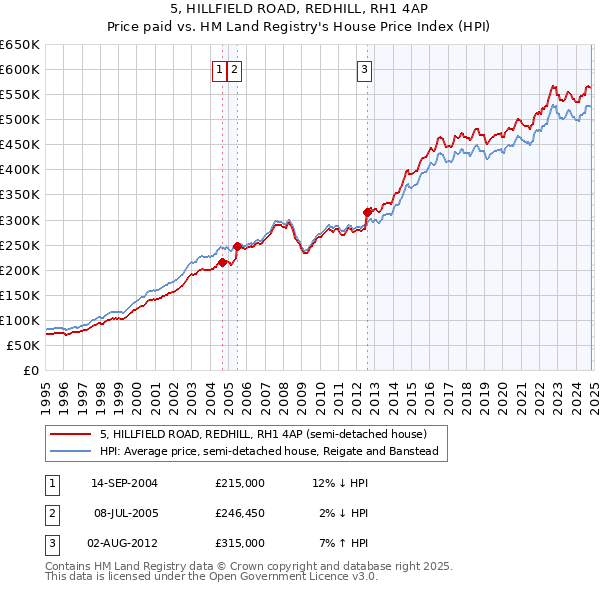 5, HILLFIELD ROAD, REDHILL, RH1 4AP: Price paid vs HM Land Registry's House Price Index