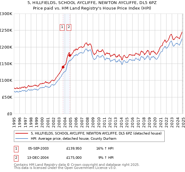 5, HILLFIELDS, SCHOOL AYCLIFFE, NEWTON AYCLIFFE, DL5 6PZ: Price paid vs HM Land Registry's House Price Index