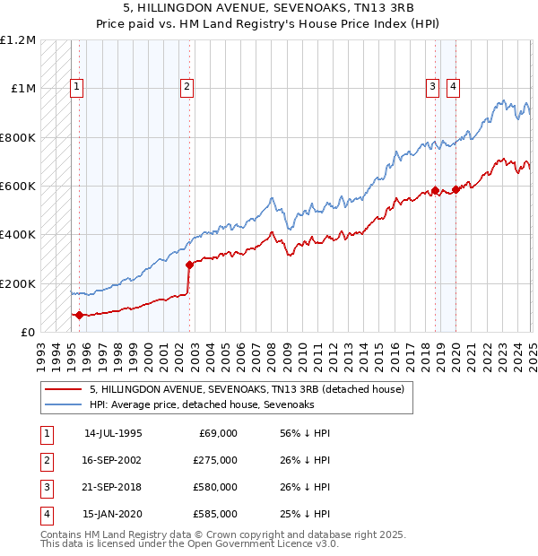 5, HILLINGDON AVENUE, SEVENOAKS, TN13 3RB: Price paid vs HM Land Registry's House Price Index