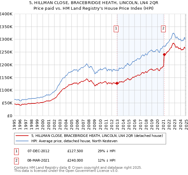 5, HILLMAN CLOSE, BRACEBRIDGE HEATH, LINCOLN, LN4 2QR: Price paid vs HM Land Registry's House Price Index