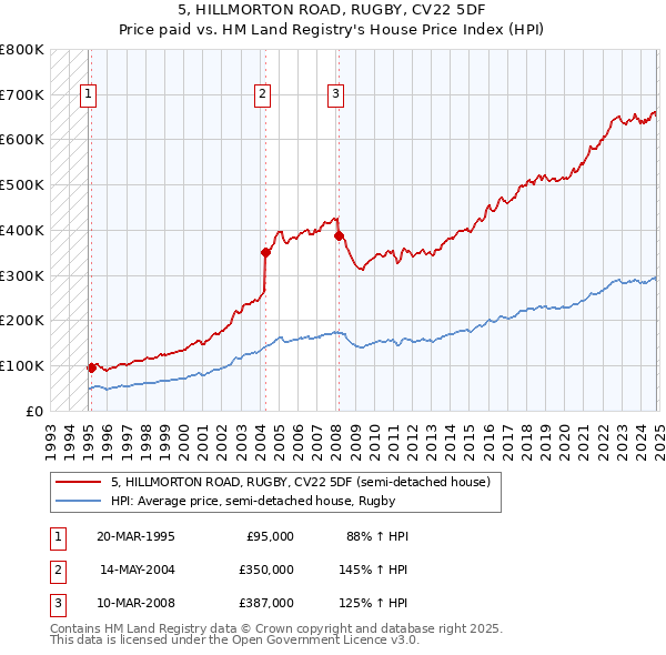 5, HILLMORTON ROAD, RUGBY, CV22 5DF: Price paid vs HM Land Registry's House Price Index