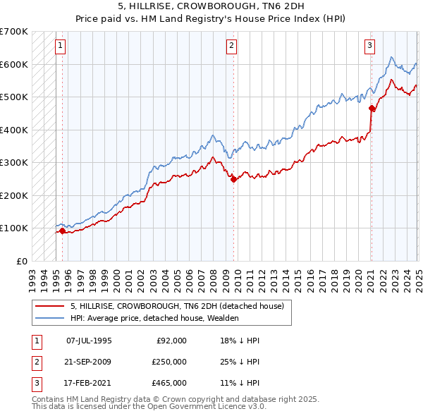 5, HILLRISE, CROWBOROUGH, TN6 2DH: Price paid vs HM Land Registry's House Price Index