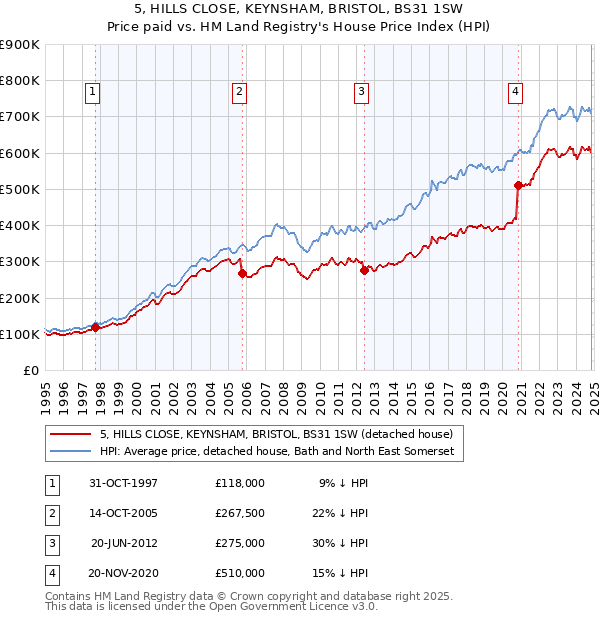 5, HILLS CLOSE, KEYNSHAM, BRISTOL, BS31 1SW: Price paid vs HM Land Registry's House Price Index