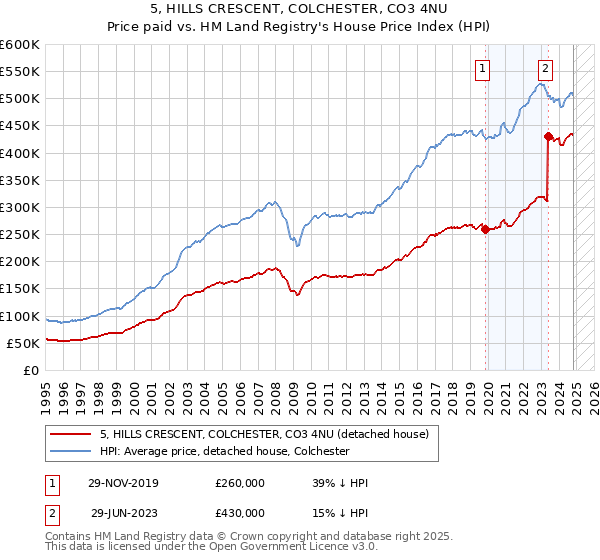 5, HILLS CRESCENT, COLCHESTER, CO3 4NU: Price paid vs HM Land Registry's House Price Index