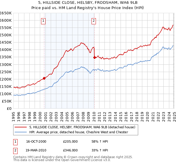 5, HILLSIDE CLOSE, HELSBY, FRODSHAM, WA6 9LB: Price paid vs HM Land Registry's House Price Index