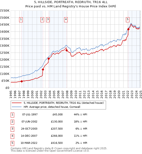 5, HILLSIDE, PORTREATH, REDRUTH, TR16 4LL: Price paid vs HM Land Registry's House Price Index