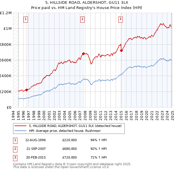 5, HILLSIDE ROAD, ALDERSHOT, GU11 3LX: Price paid vs HM Land Registry's House Price Index