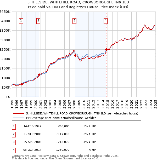 5, HILLSIDE, WHITEHILL ROAD, CROWBOROUGH, TN6 1LD: Price paid vs HM Land Registry's House Price Index