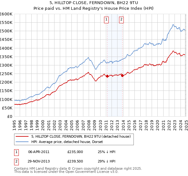 5, HILLTOP CLOSE, FERNDOWN, BH22 9TU: Price paid vs HM Land Registry's House Price Index