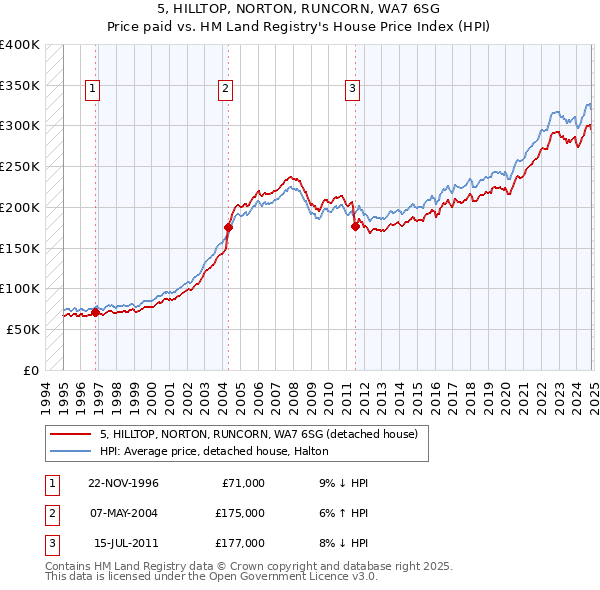 5, HILLTOP, NORTON, RUNCORN, WA7 6SG: Price paid vs HM Land Registry's House Price Index