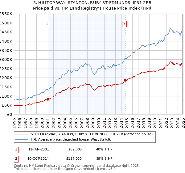 5, HILLTOP WAY, STANTON, BURY ST EDMUNDS, IP31 2EB: Price paid vs HM Land Registry's House Price Index