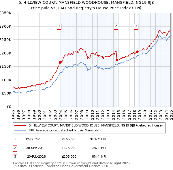 5, HILLVIEW COURT, MANSFIELD WOODHOUSE, MANSFIELD, NG19 9JB: Price paid vs HM Land Registry's House Price Index