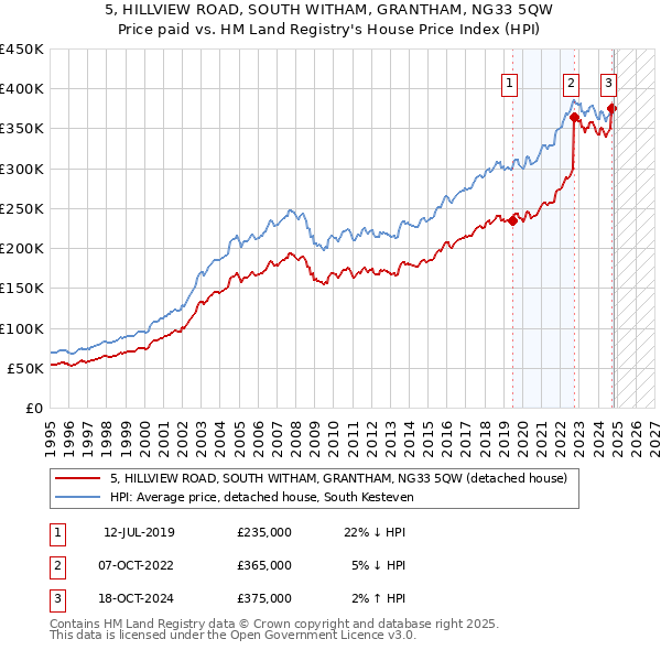 5, HILLVIEW ROAD, SOUTH WITHAM, GRANTHAM, NG33 5QW: Price paid vs HM Land Registry's House Price Index