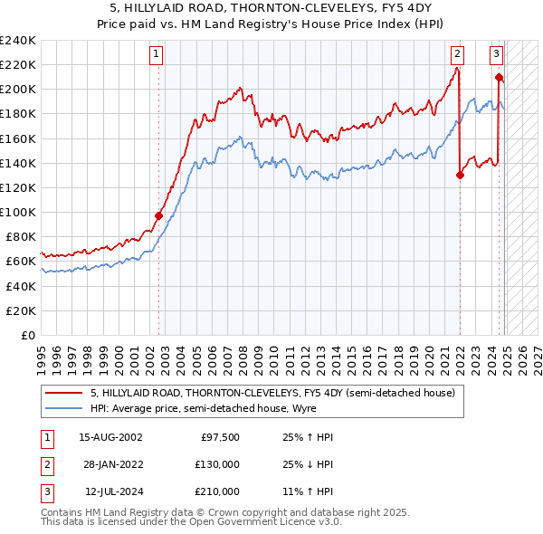 5, HILLYLAID ROAD, THORNTON-CLEVELEYS, FY5 4DY: Price paid vs HM Land Registry's House Price Index