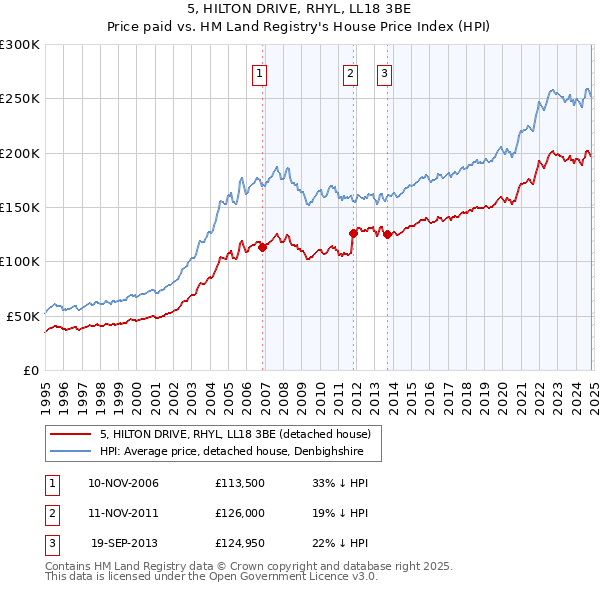 5, HILTON DRIVE, RHYL, LL18 3BE: Price paid vs HM Land Registry's House Price Index