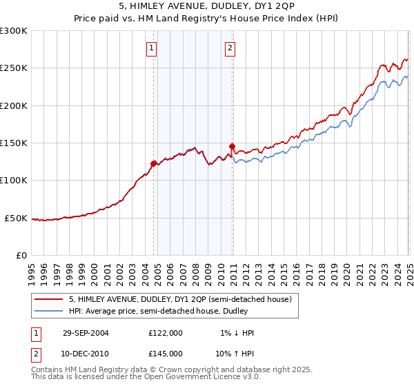 5, HIMLEY AVENUE, DUDLEY, DY1 2QP: Price paid vs HM Land Registry's House Price Index