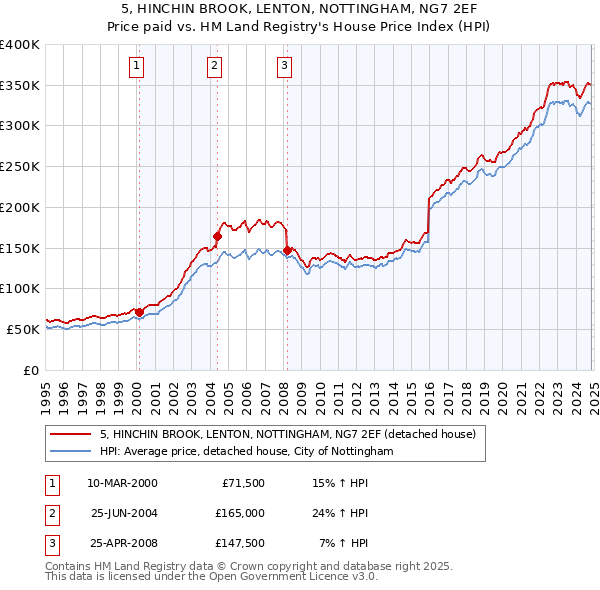 5, HINCHIN BROOK, LENTON, NOTTINGHAM, NG7 2EF: Price paid vs HM Land Registry's House Price Index