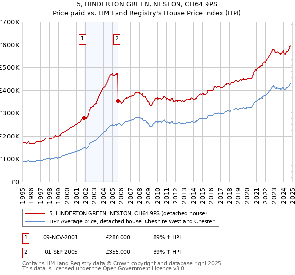 5, HINDERTON GREEN, NESTON, CH64 9PS: Price paid vs HM Land Registry's House Price Index