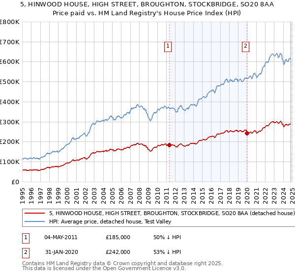 5, HINWOOD HOUSE, HIGH STREET, BROUGHTON, STOCKBRIDGE, SO20 8AA: Price paid vs HM Land Registry's House Price Index