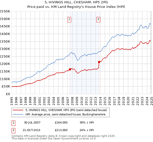 5, HIVINGS HILL, CHESHAM, HP5 2PG: Price paid vs HM Land Registry's House Price Index