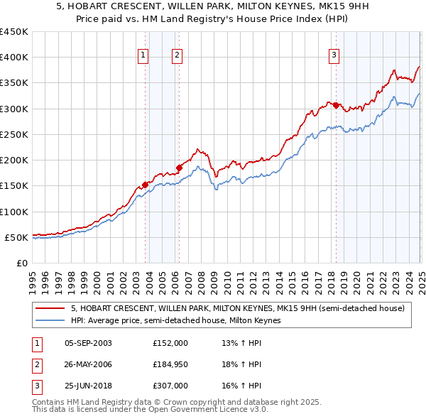 5, HOBART CRESCENT, WILLEN PARK, MILTON KEYNES, MK15 9HH: Price paid vs HM Land Registry's House Price Index