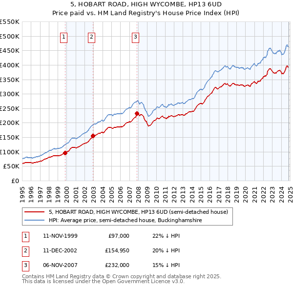 5, HOBART ROAD, HIGH WYCOMBE, HP13 6UD: Price paid vs HM Land Registry's House Price Index