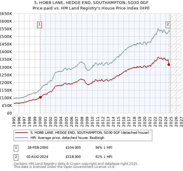 5, HOBB LANE, HEDGE END, SOUTHAMPTON, SO30 0GF: Price paid vs HM Land Registry's House Price Index