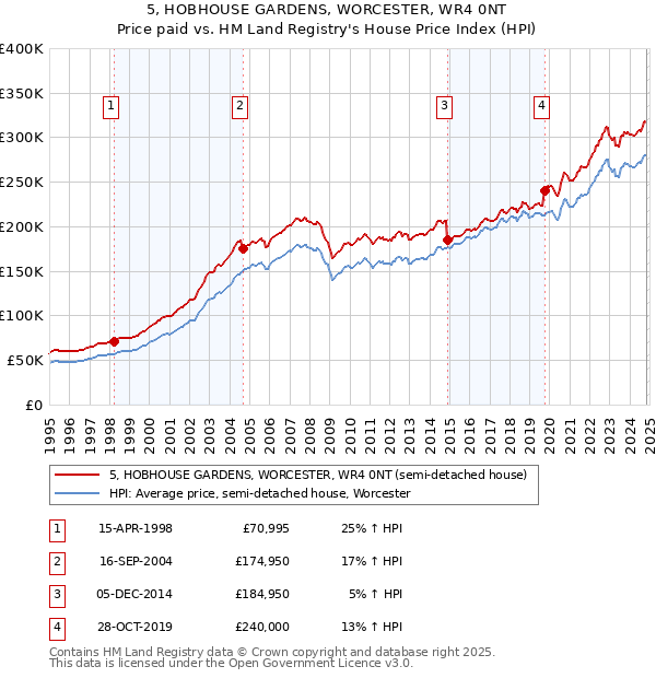 5, HOBHOUSE GARDENS, WORCESTER, WR4 0NT: Price paid vs HM Land Registry's House Price Index