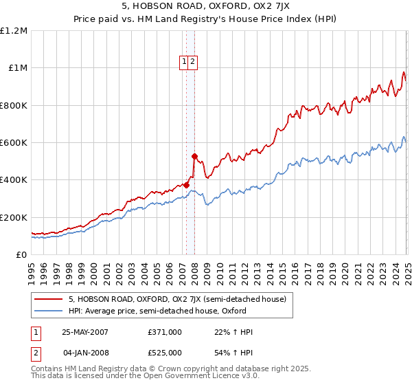 5, HOBSON ROAD, OXFORD, OX2 7JX: Price paid vs HM Land Registry's House Price Index