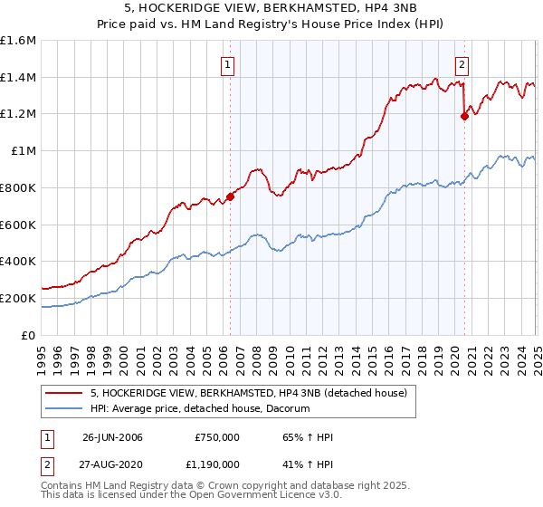 5, HOCKERIDGE VIEW, BERKHAMSTED, HP4 3NB: Price paid vs HM Land Registry's House Price Index