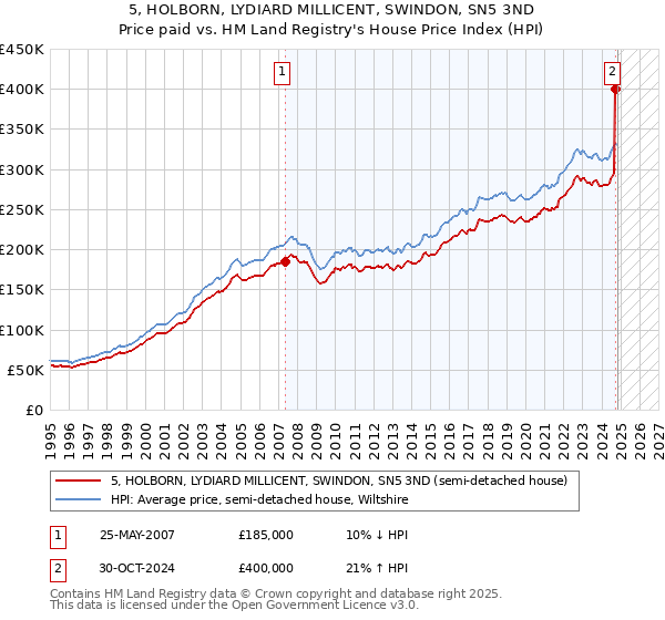 5, HOLBORN, LYDIARD MILLICENT, SWINDON, SN5 3ND: Price paid vs HM Land Registry's House Price Index