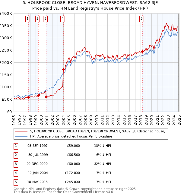 5, HOLBROOK CLOSE, BROAD HAVEN, HAVERFORDWEST, SA62 3JE: Price paid vs HM Land Registry's House Price Index