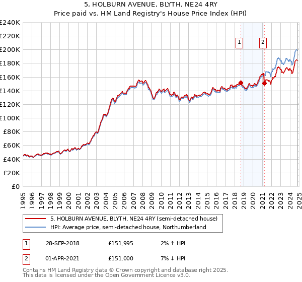 5, HOLBURN AVENUE, BLYTH, NE24 4RY: Price paid vs HM Land Registry's House Price Index