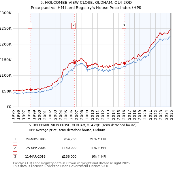 5, HOLCOMBE VIEW CLOSE, OLDHAM, OL4 2QD: Price paid vs HM Land Registry's House Price Index