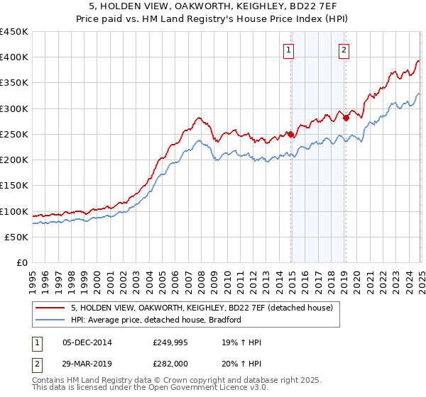 5, HOLDEN VIEW, OAKWORTH, KEIGHLEY, BD22 7EF: Price paid vs HM Land Registry's House Price Index